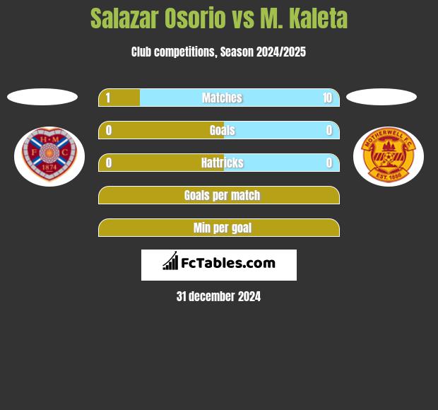 Salazar Osorio vs M. Kaleta h2h player stats