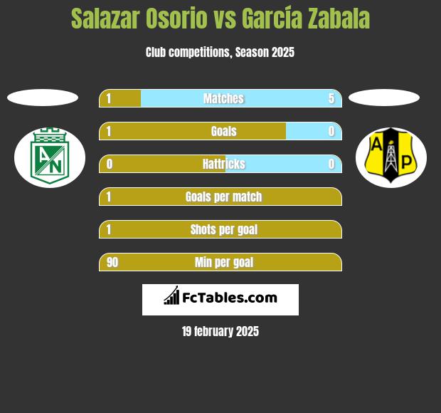 Salazar Osorio vs García Zabala h2h player stats