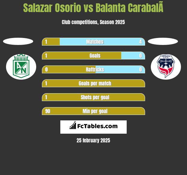 Salazar Osorio vs Balanta CarabalÃ­ h2h player stats