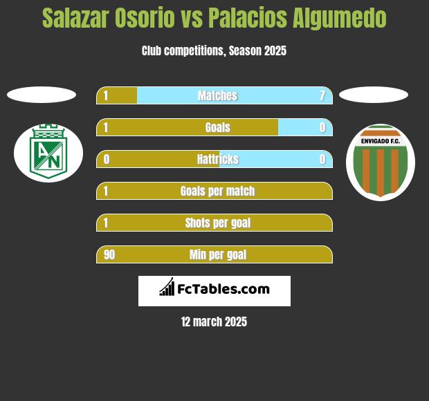 Salazar Osorio vs Palacios Algumedo h2h player stats