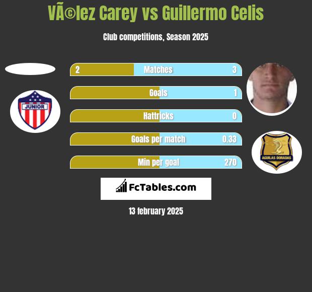 VÃ©lez Carey vs Guillermo Celis h2h player stats