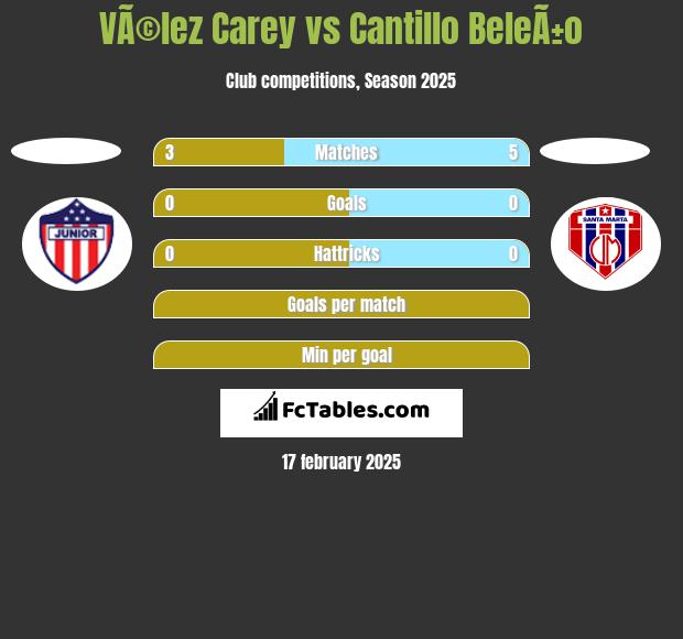 VÃ©lez Carey vs Cantillo BeleÃ±o h2h player stats