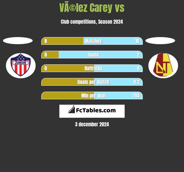 VÃ©lez Carey vs  h2h player stats