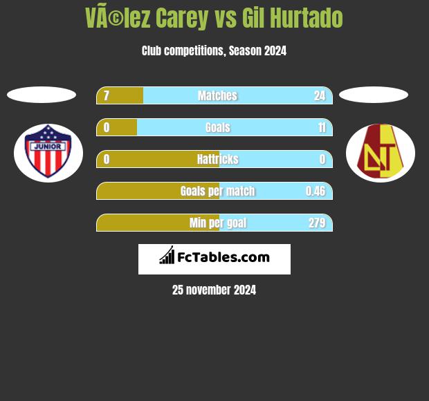 VÃ©lez Carey vs Gil Hurtado h2h player stats