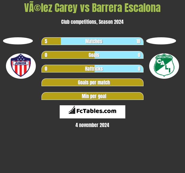 VÃ©lez Carey vs Barrera Escalona h2h player stats