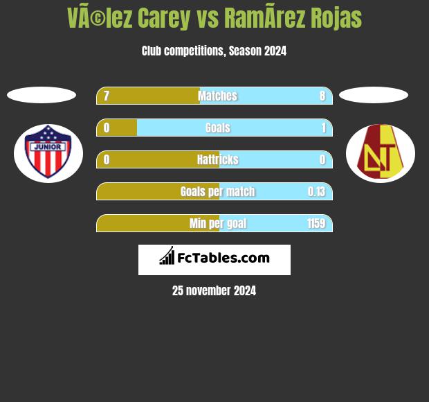 VÃ©lez Carey vs RamÃ­rez Rojas h2h player stats