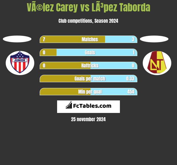 VÃ©lez Carey vs LÃ³pez Taborda h2h player stats