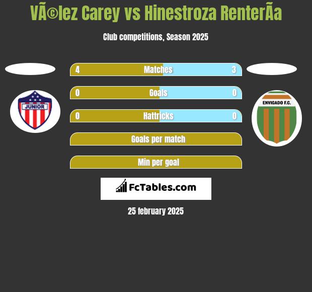 VÃ©lez Carey vs Hinestroza RenterÃ­a h2h player stats