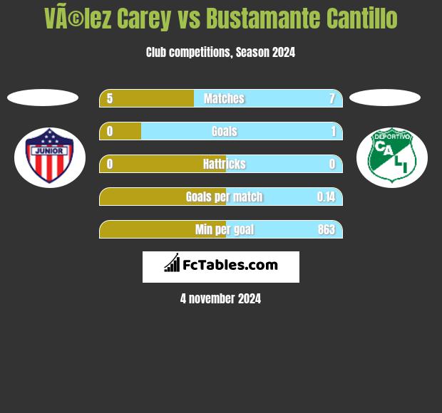 VÃ©lez Carey vs Bustamante Cantillo h2h player stats