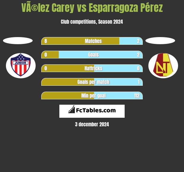 VÃ©lez Carey vs Esparragoza Pérez h2h player stats