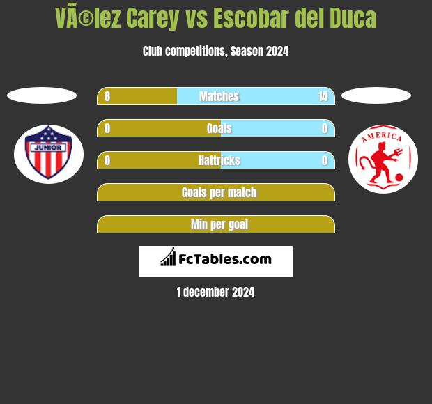 VÃ©lez Carey vs Escobar del Duca h2h player stats