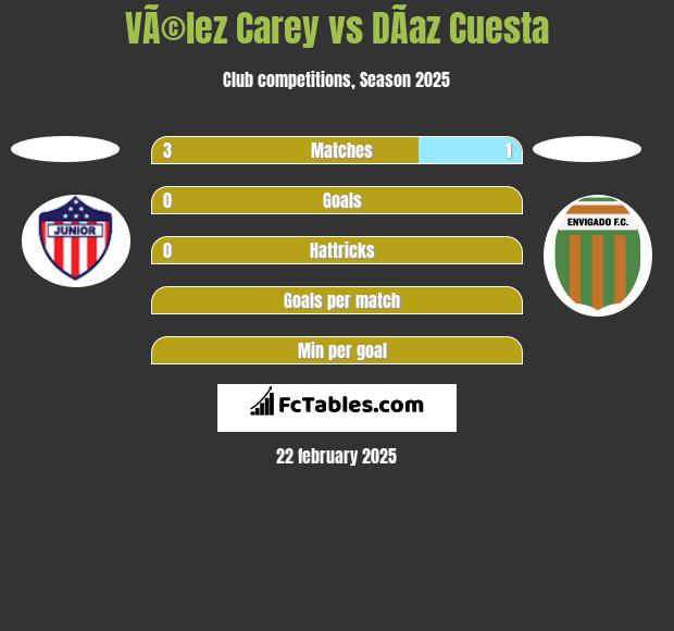 VÃ©lez Carey vs DÃ­az Cuesta h2h player stats