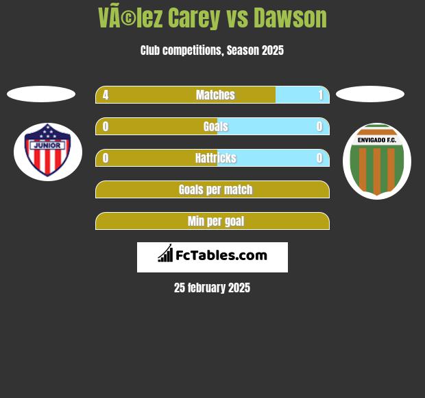 VÃ©lez Carey vs Dawson h2h player stats