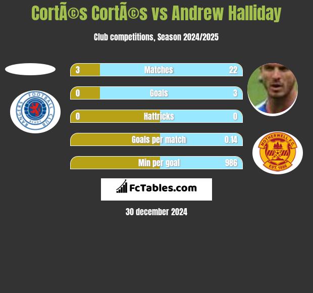 CortÃ©s CortÃ©s vs Andrew Halliday h2h player stats