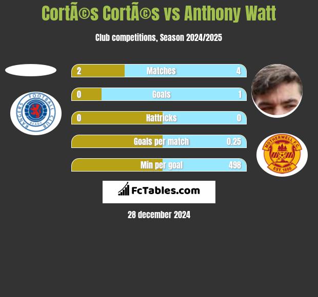 CortÃ©s CortÃ©s vs Anthony Watt h2h player stats