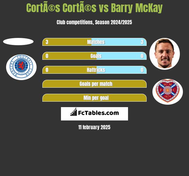 CortÃ©s CortÃ©s vs Barry McKay h2h player stats