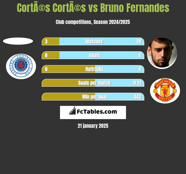 CortÃ©s CortÃ©s vs Bruno Fernandes h2h player stats