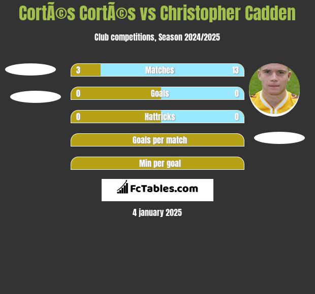 CortÃ©s CortÃ©s vs Christopher Cadden h2h player stats