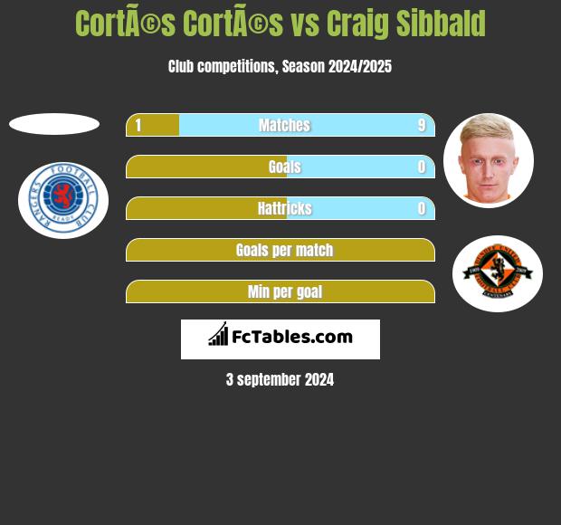 CortÃ©s CortÃ©s vs Craig Sibbald h2h player stats