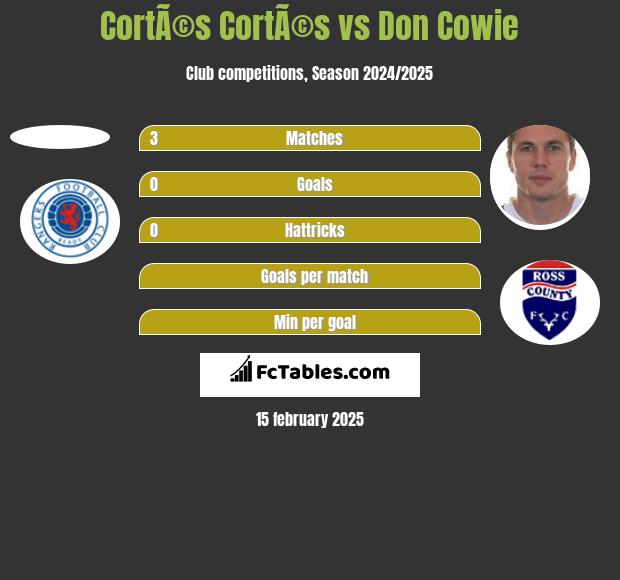 CortÃ©s CortÃ©s vs Don Cowie h2h player stats