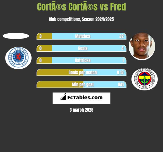 CortÃ©s CortÃ©s vs Fred h2h player stats