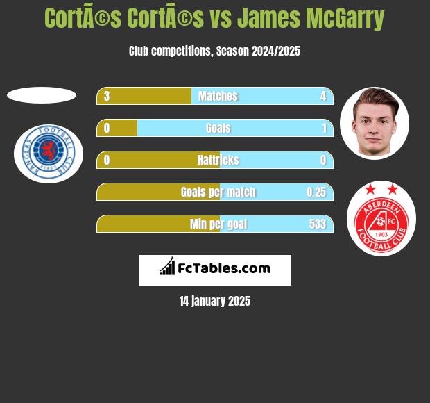 CortÃ©s CortÃ©s vs James McGarry h2h player stats