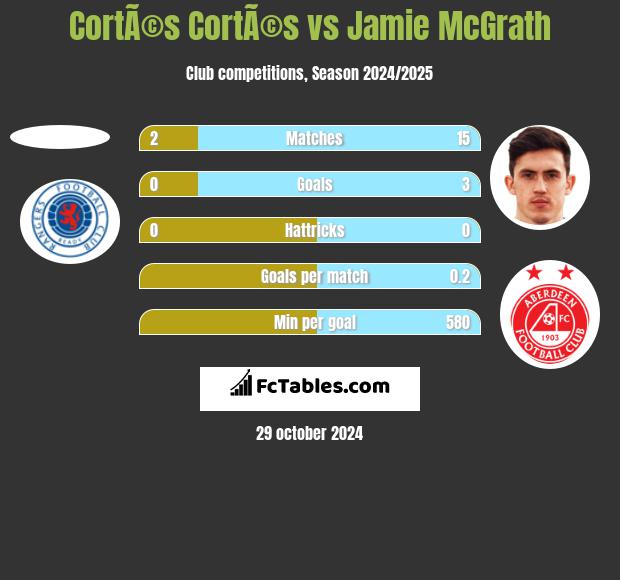 CortÃ©s CortÃ©s vs Jamie McGrath h2h player stats