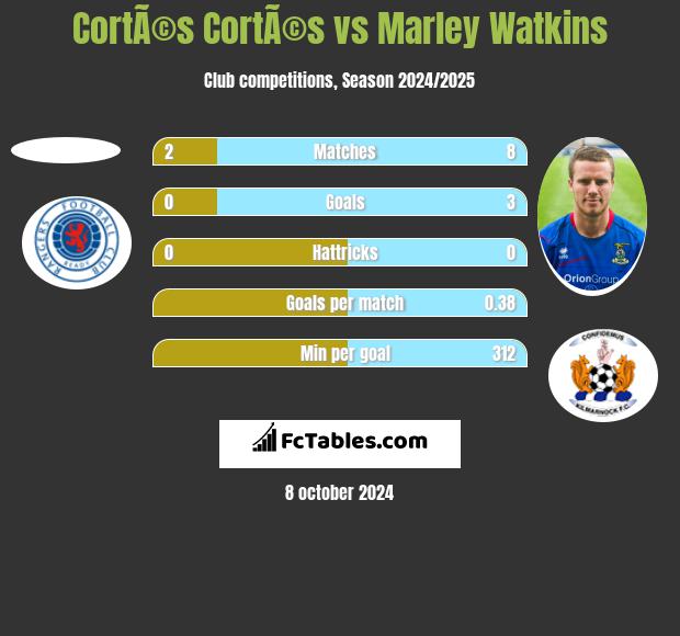 CortÃ©s CortÃ©s vs Marley Watkins h2h player stats