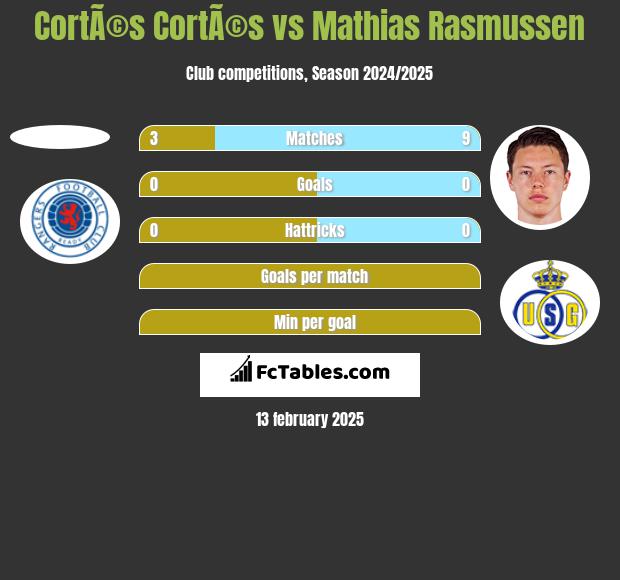 CortÃ©s CortÃ©s vs Mathias Rasmussen h2h player stats