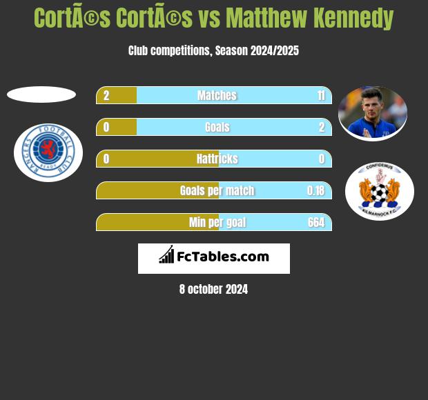 CortÃ©s CortÃ©s vs Matthew Kennedy h2h player stats