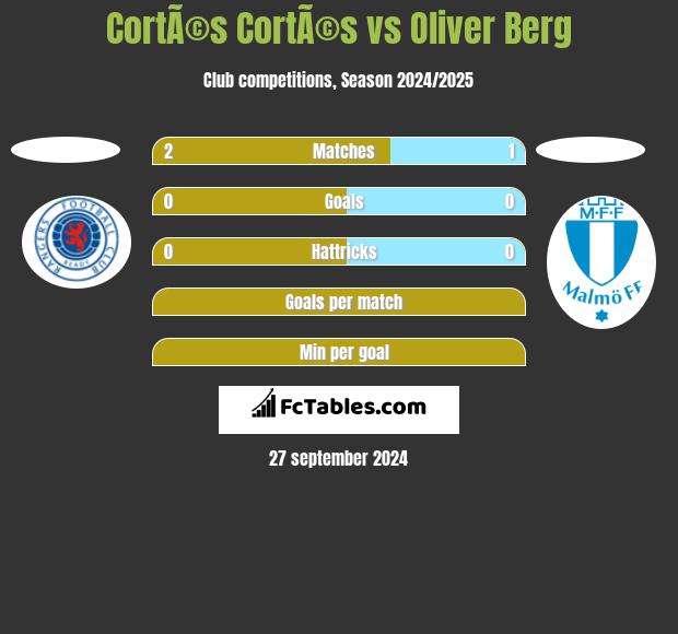 CortÃ©s CortÃ©s vs Oliver Berg h2h player stats