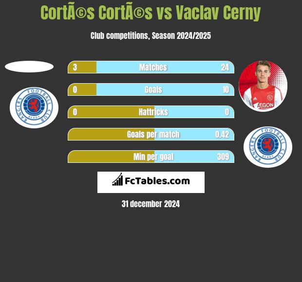 CortÃ©s CortÃ©s vs Vaclav Cerny h2h player stats