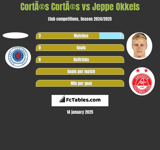 CortÃ©s CortÃ©s vs Jeppe Okkels h2h player stats