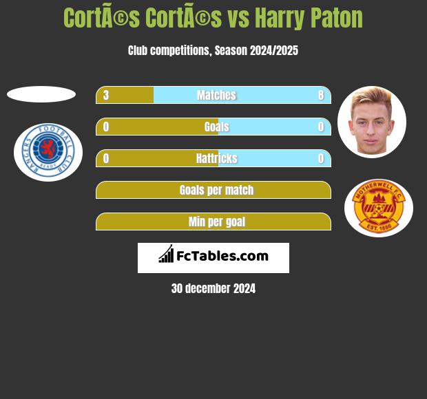 CortÃ©s CortÃ©s vs Harry Paton h2h player stats