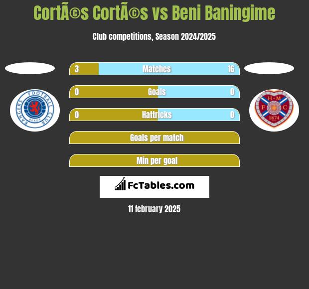 CortÃ©s CortÃ©s vs Beni Baningime h2h player stats