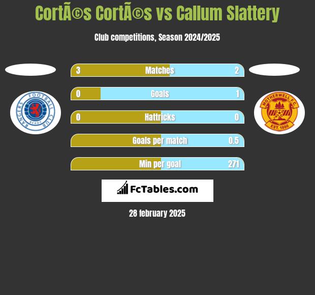 CortÃ©s CortÃ©s vs Callum Slattery h2h player stats