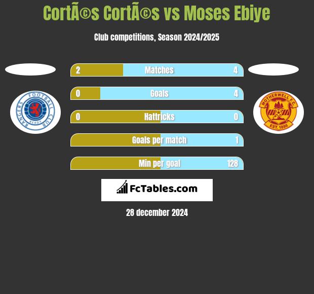 CortÃ©s CortÃ©s vs Moses Ebiye h2h player stats