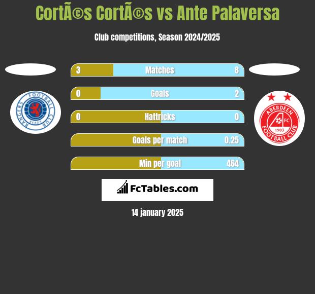 CortÃ©s CortÃ©s vs Ante Palaversa h2h player stats