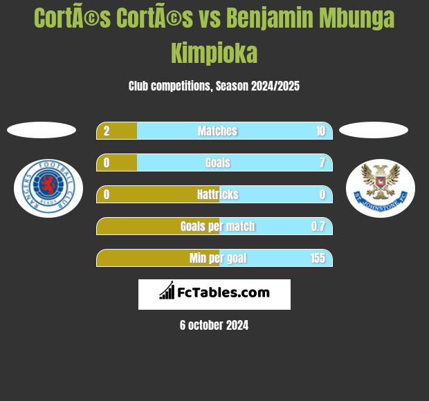 CortÃ©s CortÃ©s vs Benjamin Mbunga Kimpioka h2h player stats