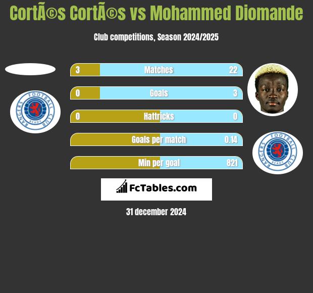 CortÃ©s CortÃ©s vs Mohammed Diomande h2h player stats