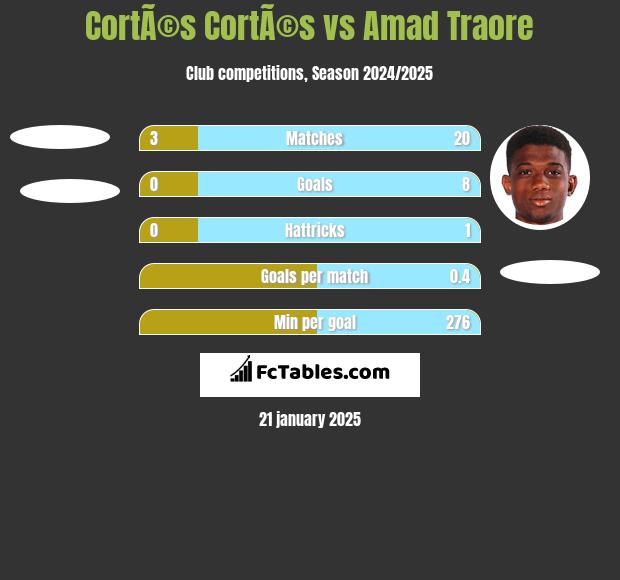 CortÃ©s CortÃ©s vs Amad Traore h2h player stats