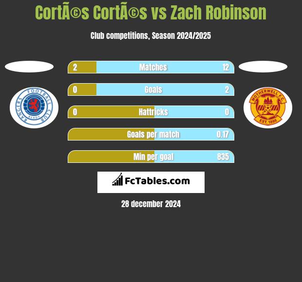 CortÃ©s CortÃ©s vs Zach Robinson h2h player stats