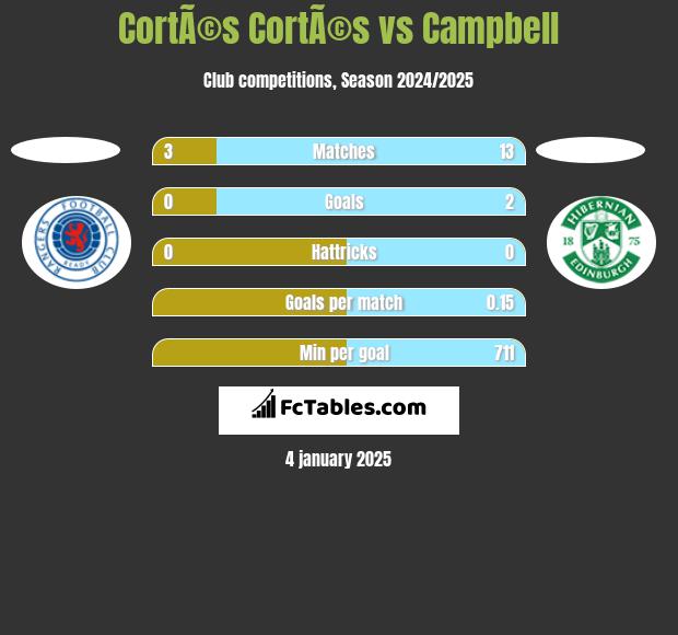 CortÃ©s CortÃ©s vs Campbell h2h player stats