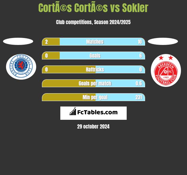 CortÃ©s CortÃ©s vs Sokler h2h player stats