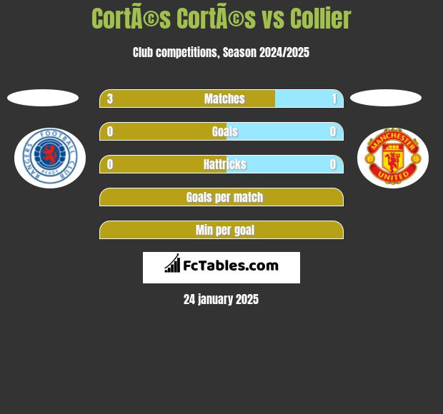 CortÃ©s CortÃ©s vs Collier h2h player stats