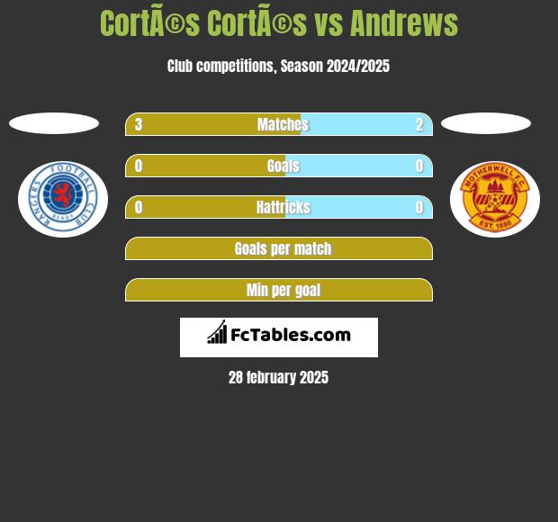 CortÃ©s CortÃ©s vs Andrews h2h player stats