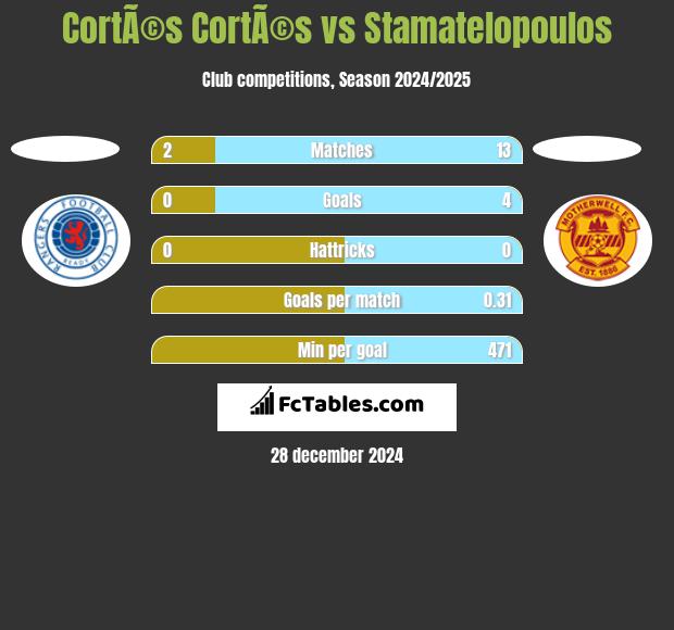 CortÃ©s CortÃ©s vs Stamatelopoulos h2h player stats