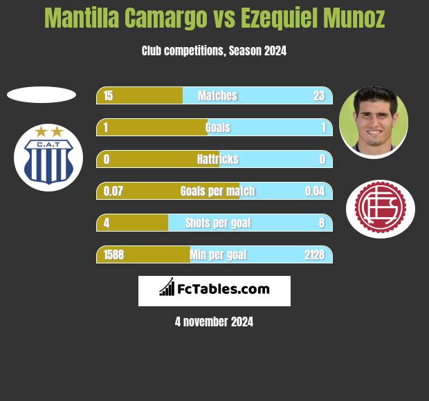 Mantilla Camargo vs Ezequiel Munoz h2h player stats