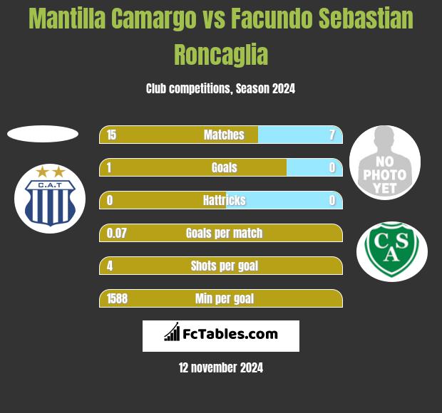 Mantilla Camargo vs Facundo Sebastian Roncaglia h2h player stats