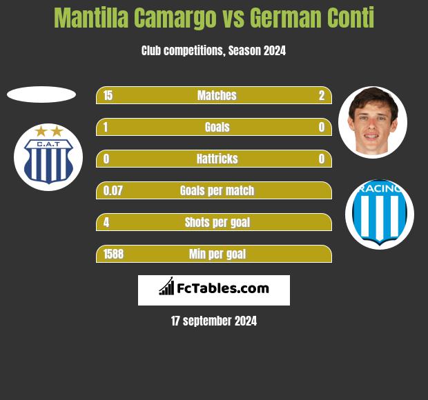 Mantilla Camargo vs German Conti h2h player stats